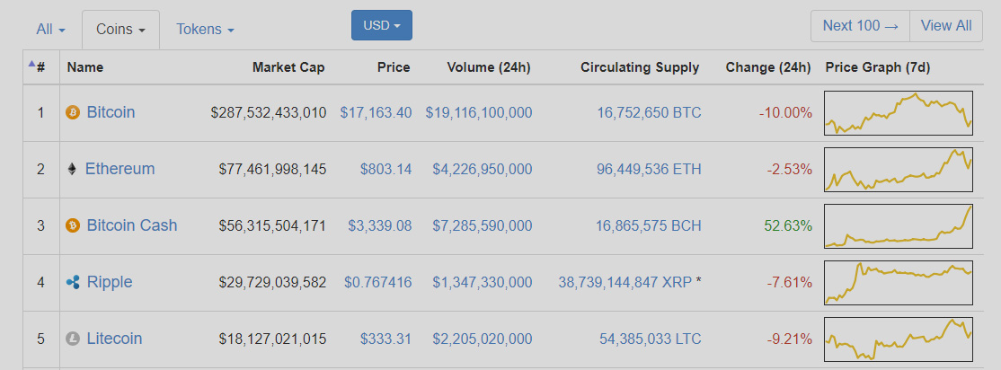 biggest cryptocurrencies